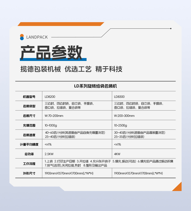 三合一奶粉給袋包裝機（LD-8200D+3臺螺桿上料機+500L水平混料螺桿機+1臺螺絲上料機）+嘉欣-詳情頁_06.jpg